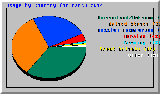 Usage by Country for March 2014