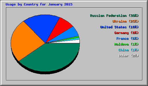 Usage by Country for January 2015